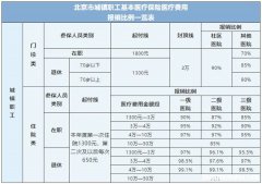 社会医疗保险怎么计算方法 社会医疗保险怎么计算方法最准确