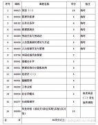 自学人力资源管理需要考什么科目 自学人力资源管理需要考什么科目呢
