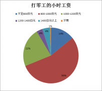 打零工的是什么职称 打零工属于什么职业类别