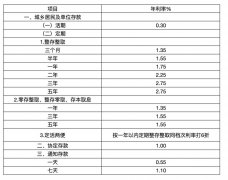 邮政一年利息怎么算 邮政一年的利息是多少钱