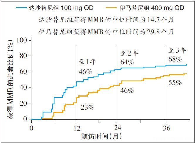 达沙替尼能维持多久 达沙替尼需要终身服用吗?