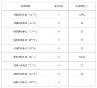 2016年六级什么时候报名 2016年6月英语六级考试时间