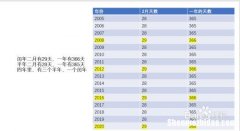 润年一年有多少天 平年润年一年有多少天