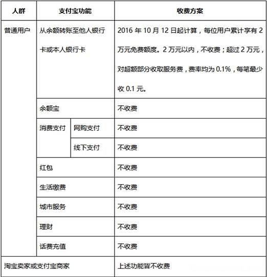 代练通花呗提现手续费多少 代练通花呗提现手续费多少钱
